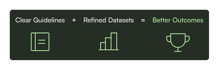 Conveying how clear guidelines + refined data assets create better outcomes