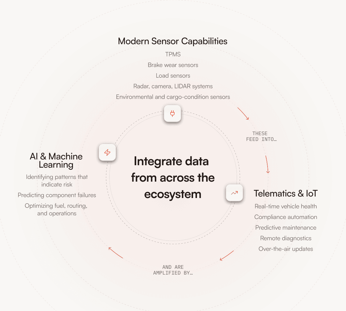 Diagram illustrating data integration from modern sensors, AI, and telematics across an ecosystem.